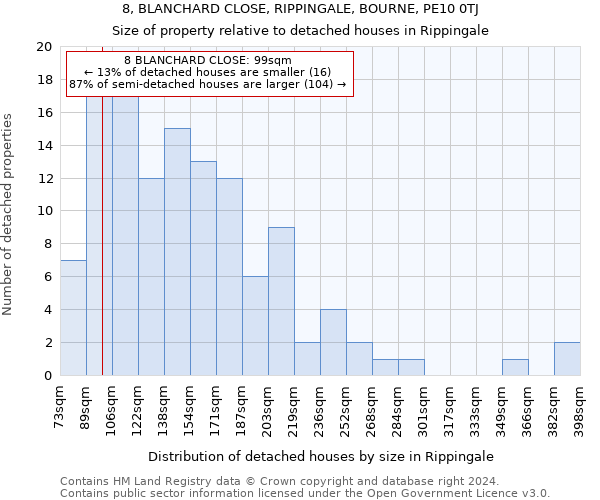 8, BLANCHARD CLOSE, RIPPINGALE, BOURNE, PE10 0TJ: Size of property relative to detached houses in Rippingale