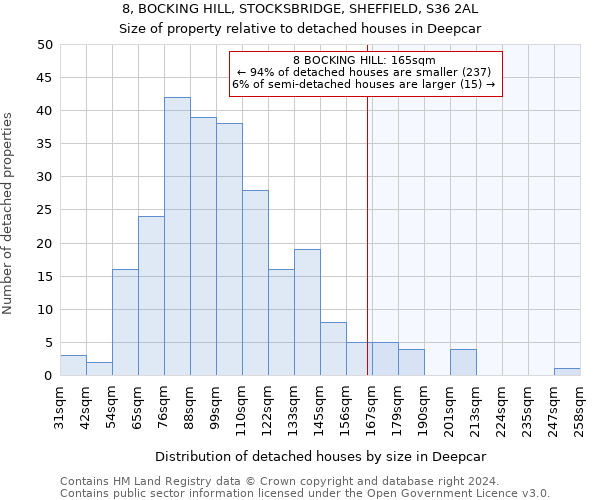 8, BOCKING HILL, STOCKSBRIDGE, SHEFFIELD, S36 2AL: Size of property relative to detached houses in Deepcar