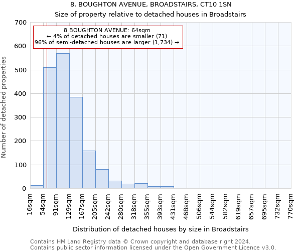 8, BOUGHTON AVENUE, BROADSTAIRS, CT10 1SN: Size of property relative to detached houses in Broadstairs