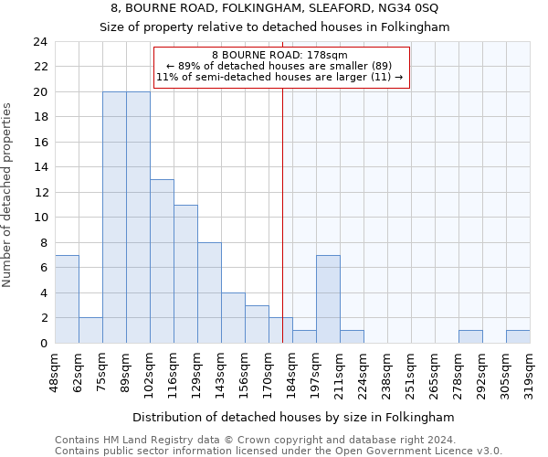 8, BOURNE ROAD, FOLKINGHAM, SLEAFORD, NG34 0SQ: Size of property relative to detached houses in Folkingham