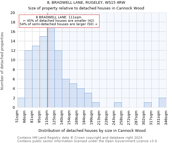 8, BRADWELL LANE, RUGELEY, WS15 4RW: Size of property relative to detached houses in Cannock Wood