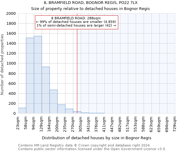 8, BRAMFIELD ROAD, BOGNOR REGIS, PO22 7LX: Size of property relative to detached houses in Bognor Regis