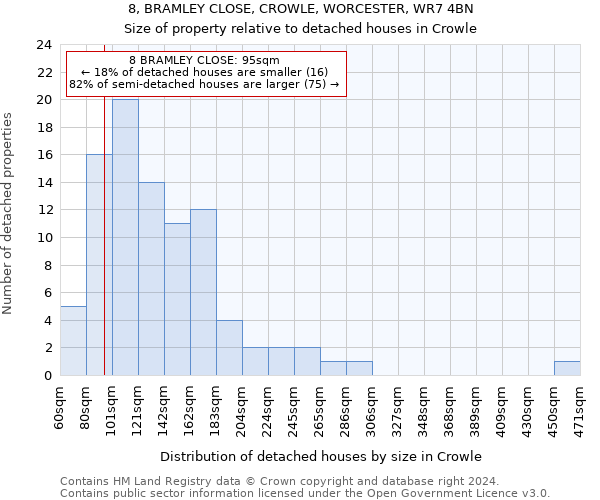 8, BRAMLEY CLOSE, CROWLE, WORCESTER, WR7 4BN: Size of property relative to detached houses in Crowle