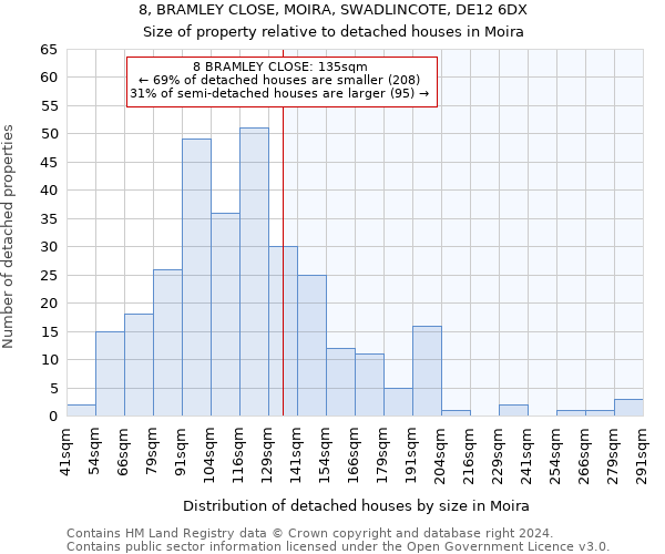 8, BRAMLEY CLOSE, MOIRA, SWADLINCOTE, DE12 6DX: Size of property relative to detached houses in Moira