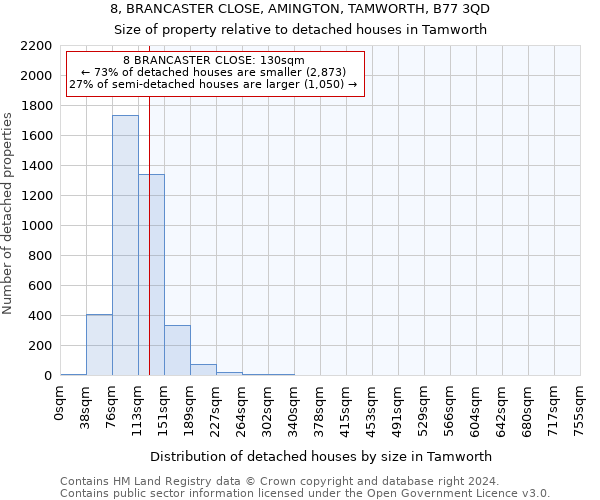 8, BRANCASTER CLOSE, AMINGTON, TAMWORTH, B77 3QD: Size of property relative to detached houses in Tamworth