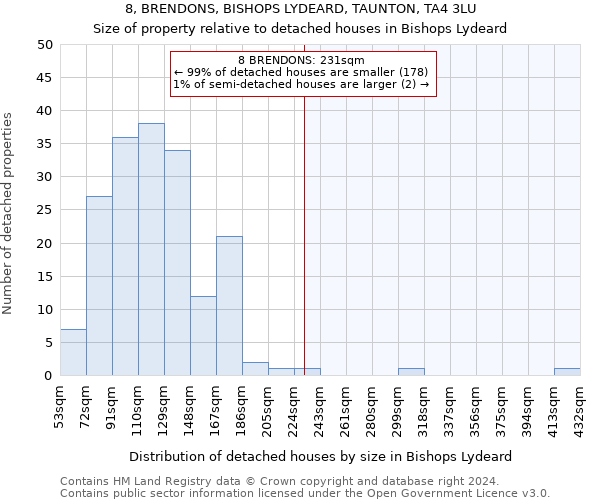 8, BRENDONS, BISHOPS LYDEARD, TAUNTON, TA4 3LU: Size of property relative to detached houses in Bishops Lydeard
