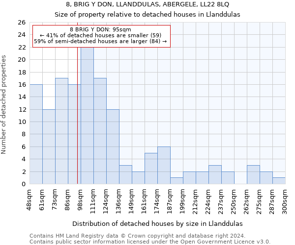 8, BRIG Y DON, LLANDDULAS, ABERGELE, LL22 8LQ: Size of property relative to detached houses in Llanddulas