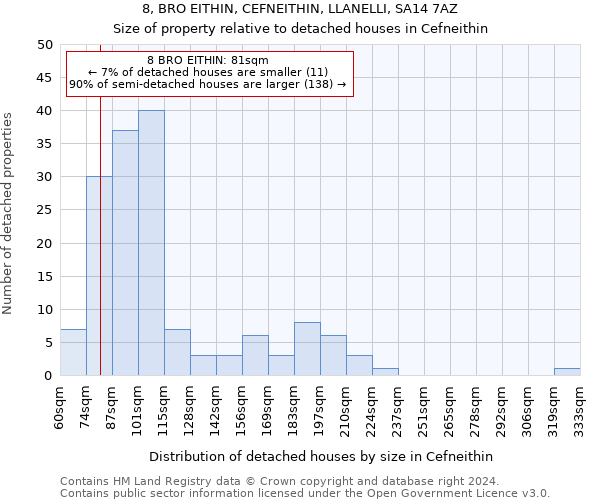 8, BRO EITHIN, CEFNEITHIN, LLANELLI, SA14 7AZ: Size of property relative to detached houses in Cefneithin