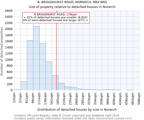 8, BROADHURST ROAD, NORWICH, NR4 6RD: Size of property relative to detached houses in Norwich