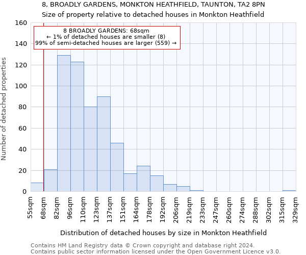 8, BROADLY GARDENS, MONKTON HEATHFIELD, TAUNTON, TA2 8PN: Size of property relative to detached houses in Monkton Heathfield