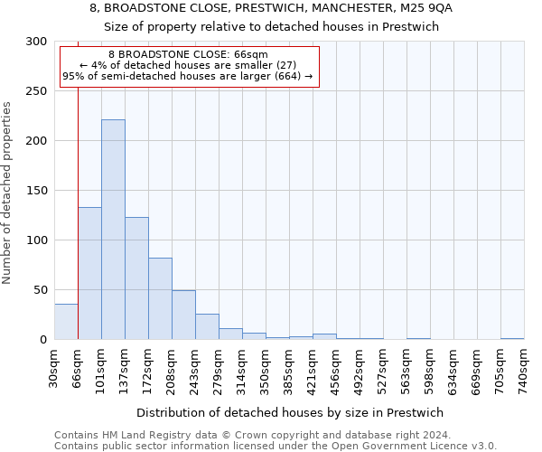 8, BROADSTONE CLOSE, PRESTWICH, MANCHESTER, M25 9QA: Size of property relative to detached houses in Prestwich