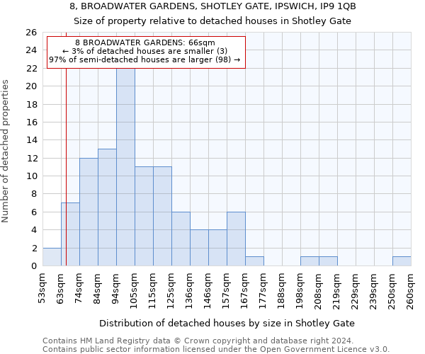 8, BROADWATER GARDENS, SHOTLEY GATE, IPSWICH, IP9 1QB: Size of property relative to detached houses in Shotley Gate