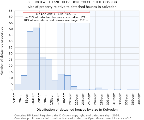 8, BROCKWELL LANE, KELVEDON, COLCHESTER, CO5 9BB: Size of property relative to detached houses in Kelvedon