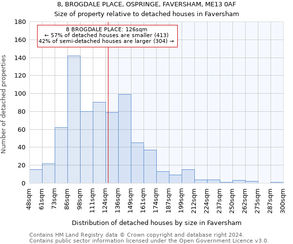 8, BROGDALE PLACE, OSPRINGE, FAVERSHAM, ME13 0AF: Size of property relative to detached houses in Faversham