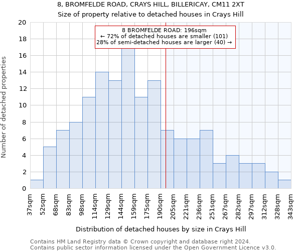 8, BROMFELDE ROAD, CRAYS HILL, BILLERICAY, CM11 2XT: Size of property relative to detached houses in Crays Hill