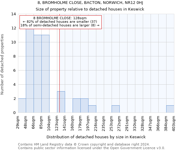 8, BROMHOLME CLOSE, BACTON, NORWICH, NR12 0HJ: Size of property relative to detached houses in Keswick