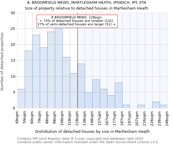 8, BROOMFIELD MEWS, MARTLESHAM HEATH, IPSWICH, IP5 3TN: Size of property relative to detached houses in Martlesham Heath