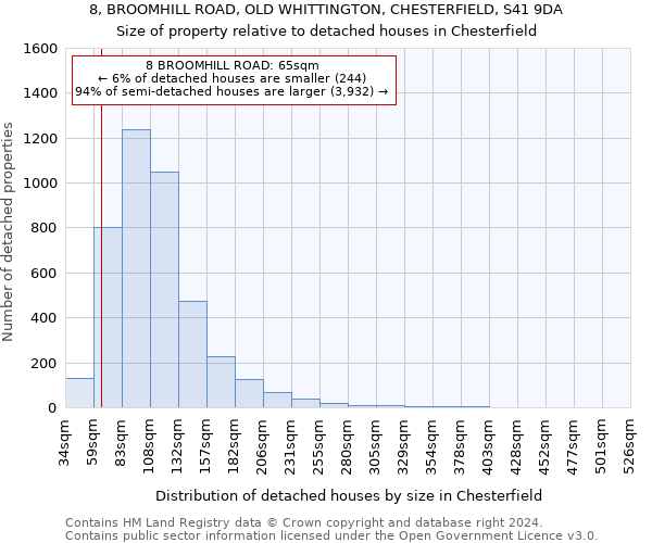 8, BROOMHILL ROAD, OLD WHITTINGTON, CHESTERFIELD, S41 9DA: Size of property relative to detached houses in Chesterfield