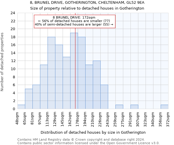8, BRUNEL DRIVE, GOTHERINGTON, CHELTENHAM, GL52 9EA: Size of property relative to detached houses in Gotherington