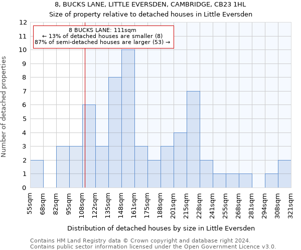 8, BUCKS LANE, LITTLE EVERSDEN, CAMBRIDGE, CB23 1HL: Size of property relative to detached houses in Little Eversden