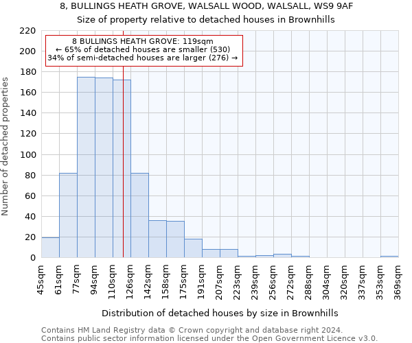8, BULLINGS HEATH GROVE, WALSALL WOOD, WALSALL, WS9 9AF: Size of property relative to detached houses in Brownhills