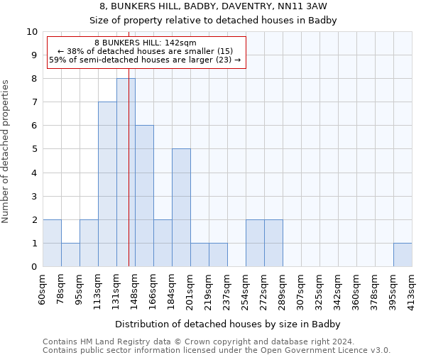 8, BUNKERS HILL, BADBY, DAVENTRY, NN11 3AW: Size of property relative to detached houses in Badby