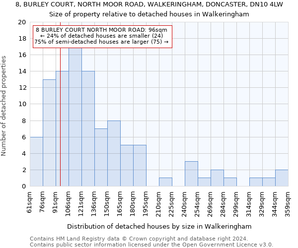 8, BURLEY COURT, NORTH MOOR ROAD, WALKERINGHAM, DONCASTER, DN10 4LW: Size of property relative to detached houses in Walkeringham