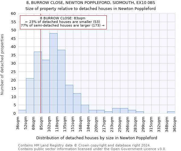 8, BURROW CLOSE, NEWTON POPPLEFORD, SIDMOUTH, EX10 0BS: Size of property relative to detached houses in Newton Poppleford