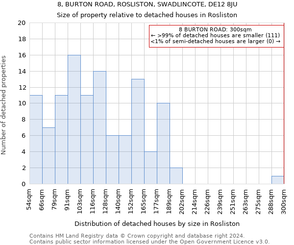 8, BURTON ROAD, ROSLISTON, SWADLINCOTE, DE12 8JU: Size of property relative to detached houses in Rosliston