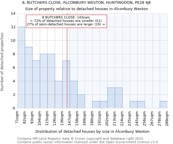 8, BUTCHERS CLOSE, ALCONBURY WESTON, HUNTINGDON, PE28 4JE: Size of property relative to detached houses in Alconbury Weston