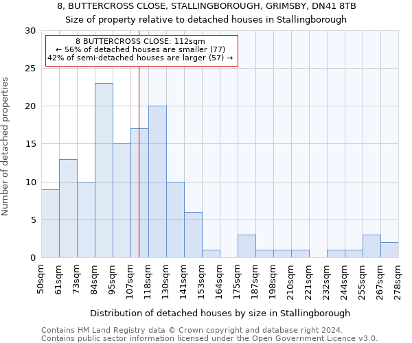 8, BUTTERCROSS CLOSE, STALLINGBOROUGH, GRIMSBY, DN41 8TB: Size of property relative to detached houses in Stallingborough