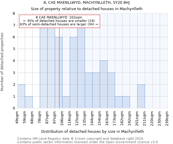 8, CAE MAENLLWYD, MACHYNLLETH, SY20 8HJ: Size of property relative to detached houses in Machynlleth