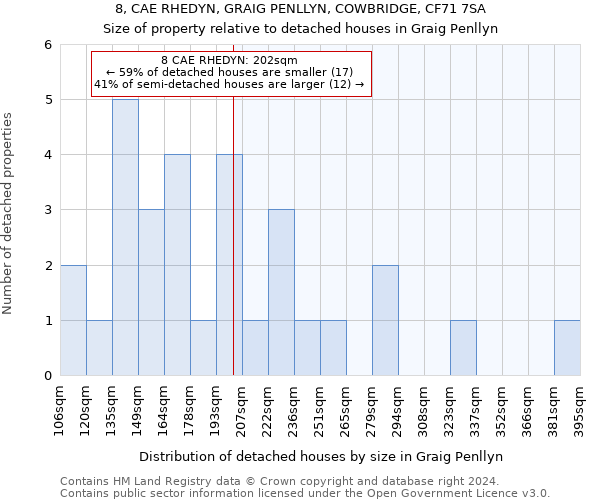 8, CAE RHEDYN, GRAIG PENLLYN, COWBRIDGE, CF71 7SA: Size of property relative to detached houses in Graig Penllyn