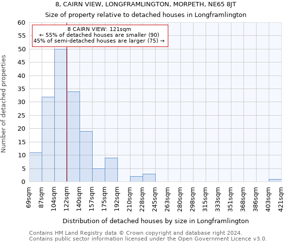 8, CAIRN VIEW, LONGFRAMLINGTON, MORPETH, NE65 8JT: Size of property relative to detached houses in Longframlington