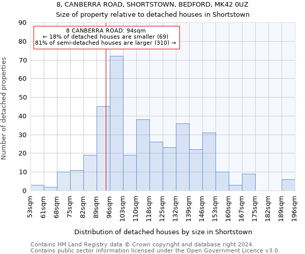8, CANBERRA ROAD, SHORTSTOWN, BEDFORD, MK42 0UZ: Size of property relative to detached houses in Shortstown