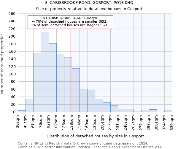 8, CARISBROOKE ROAD, GOSPORT, PO13 0HQ: Size of property relative to detached houses in Gosport