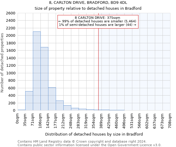 8, CARLTON DRIVE, BRADFORD, BD9 4DL: Size of property relative to detached houses in Bradford
