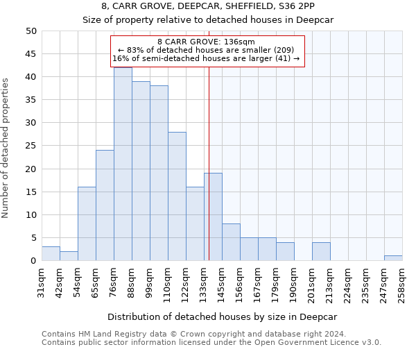 8, CARR GROVE, DEEPCAR, SHEFFIELD, S36 2PP: Size of property relative to detached houses in Deepcar