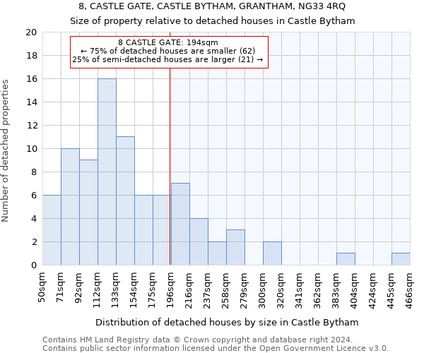8, CASTLE GATE, CASTLE BYTHAM, GRANTHAM, NG33 4RQ: Size of property relative to detached houses in Castle Bytham