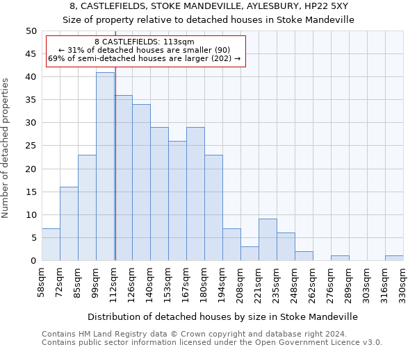 8, CASTLEFIELDS, STOKE MANDEVILLE, AYLESBURY, HP22 5XY: Size of property relative to detached houses in Stoke Mandeville