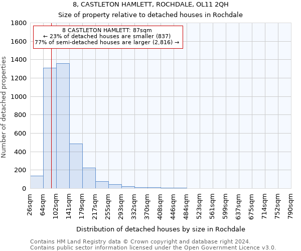 8, CASTLETON HAMLETT, ROCHDALE, OL11 2QH: Size of property relative to detached houses in Rochdale