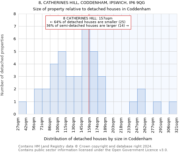 8, CATHERINES HILL, CODDENHAM, IPSWICH, IP6 9QG: Size of property relative to detached houses in Coddenham