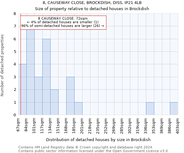 8, CAUSEWAY CLOSE, BROCKDISH, DISS, IP21 4LB: Size of property relative to detached houses in Brockdish