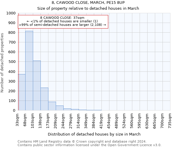8, CAWOOD CLOSE, MARCH, PE15 8UP: Size of property relative to detached houses in March