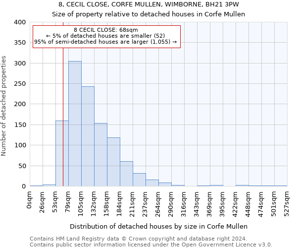 8, CECIL CLOSE, CORFE MULLEN, WIMBORNE, BH21 3PW: Size of property relative to detached houses in Corfe Mullen