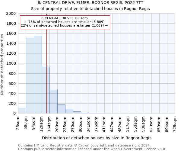 8, CENTRAL DRIVE, ELMER, BOGNOR REGIS, PO22 7TT: Size of property relative to detached houses in Bognor Regis