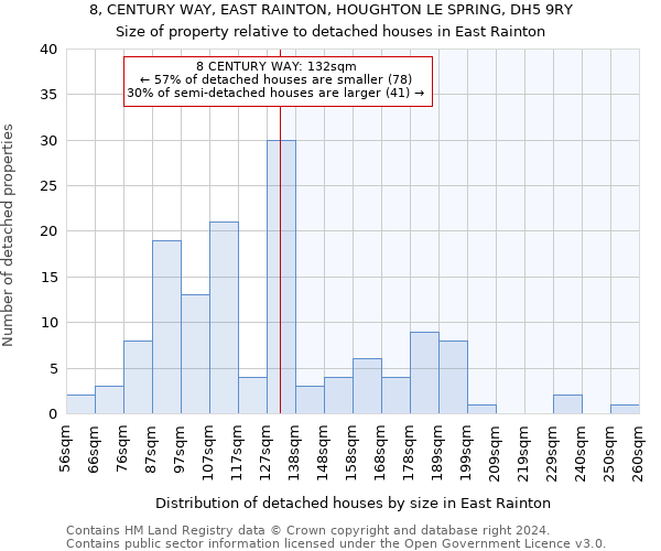 8, CENTURY WAY, EAST RAINTON, HOUGHTON LE SPRING, DH5 9RY: Size of property relative to detached houses in East Rainton