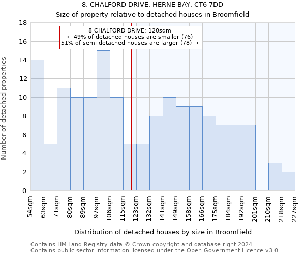 8, CHALFORD DRIVE, HERNE BAY, CT6 7DD: Size of property relative to detached houses in Broomfield
