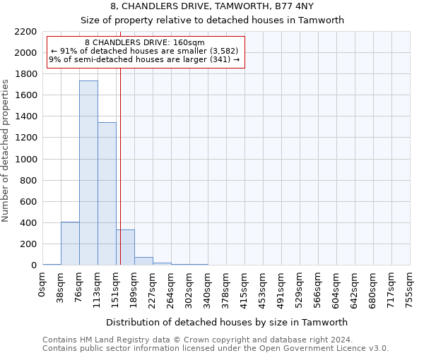 8, CHANDLERS DRIVE, TAMWORTH, B77 4NY: Size of property relative to detached houses in Tamworth