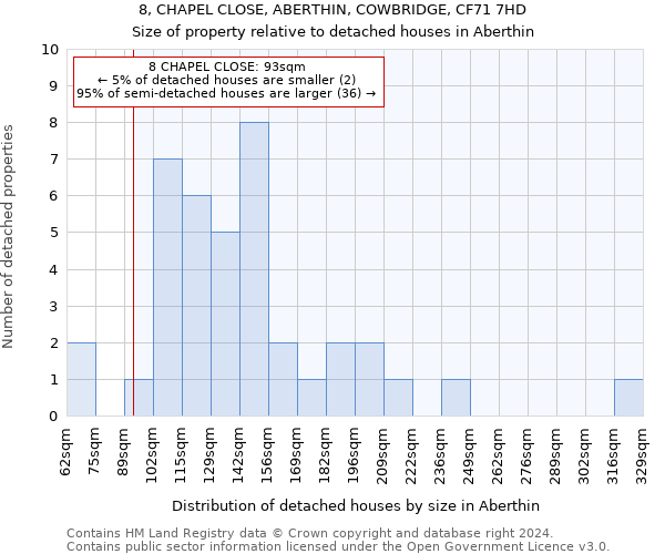 8, CHAPEL CLOSE, ABERTHIN, COWBRIDGE, CF71 7HD: Size of property relative to detached houses in Aberthin
